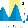 Toledo tide chart for Wednesday, February 2, 2022
