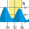 Toledo tide chart for Saturday, February 5, 2022