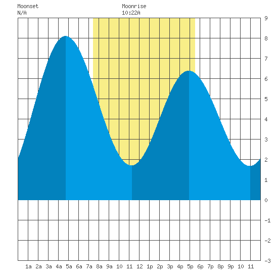 Toledo tide chart for Sunday, February 6, 2022