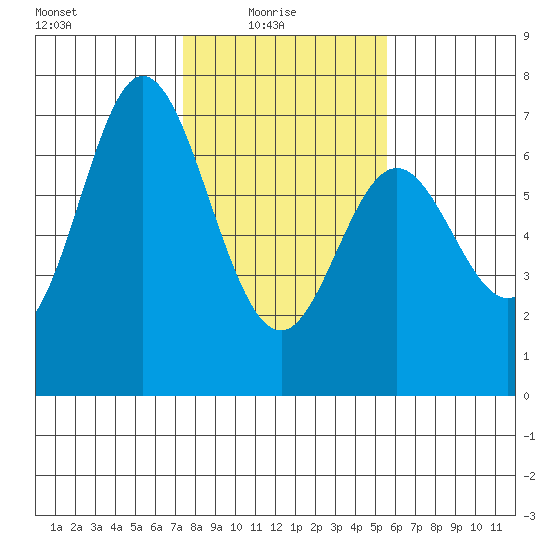 Toledo tide chart for Monday, February 7, 2022