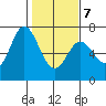 Toledo tide chart for Monday, February 7, 2022