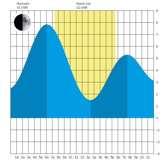 Toledo tide chart for Tuesday, February 8, 2022
