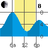Toledo tide chart for Tuesday, February 8, 2022