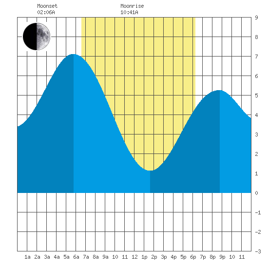 Toledo tide chart for Thursday, March 10, 2022