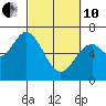 Toledo tide chart for Thursday, March 10, 2022