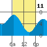 Toledo tide chart for Friday, March 11, 2022