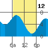 Toledo tide chart for Saturday, March 12, 2022