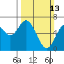 Toledo tide chart for Sunday, March 13, 2022