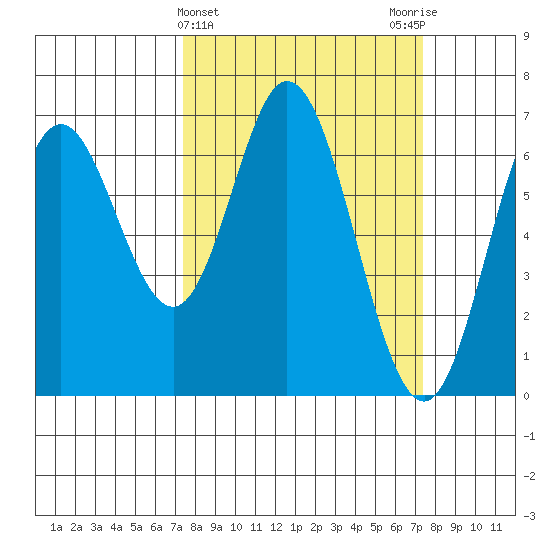Toledo tide chart for Wednesday, March 16, 2022