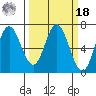 Toledo tide chart for Friday, March 18, 2022