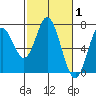 Toledo tide chart for Tuesday, March 1, 2022