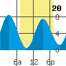 Toledo tide chart for Sunday, March 20, 2022