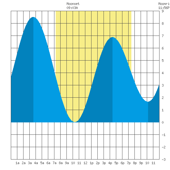 Toledo tide chart for Monday, March 21, 2022