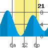 Toledo tide chart for Monday, March 21, 2022
