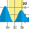 Toledo tide chart for Tuesday, March 22, 2022