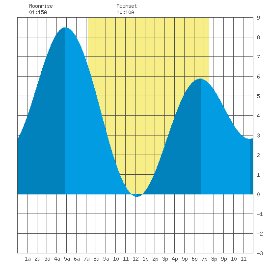Toledo tide chart for Wednesday, March 23, 2022