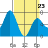 Toledo tide chart for Wednesday, March 23, 2022