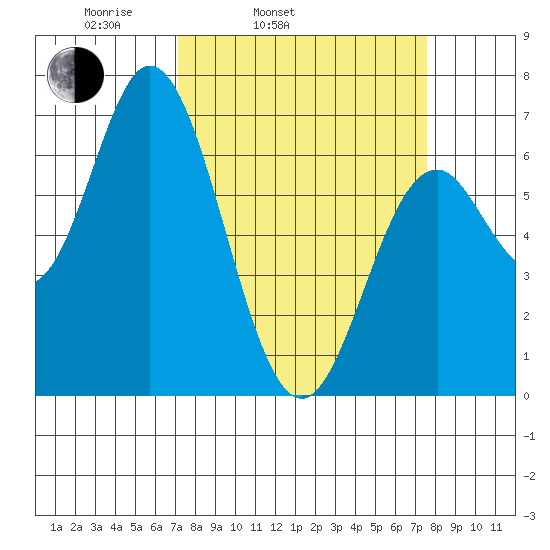 Toledo tide chart for Thursday, March 24, 2022