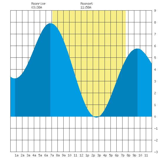 Toledo tide chart for Friday, March 25, 2022