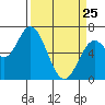 Toledo tide chart for Friday, March 25, 2022