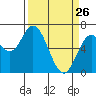 Toledo tide chart for Saturday, March 26, 2022