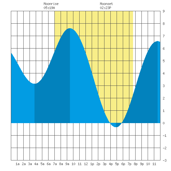 Toledo tide chart for Sunday, March 27, 2022
