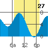 Toledo tide chart for Sunday, March 27, 2022