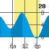 Toledo tide chart for Monday, March 28, 2022