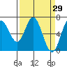 Toledo tide chart for Tuesday, March 29, 2022