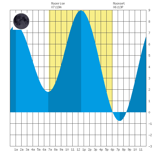 Toledo tide chart for Wednesday, March 2, 2022