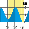 Toledo tide chart for Wednesday, March 30, 2022