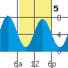 Toledo tide chart for Saturday, March 5, 2022