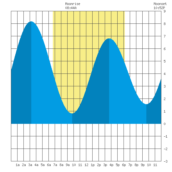 Toledo tide chart for Sunday, March 6, 2022