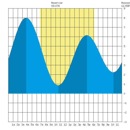 Toledo tide chart for Monday, March 7, 2022
