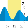 Toledo tide chart for Monday, March 7, 2022