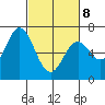 Toledo tide chart for Tuesday, March 8, 2022