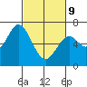Toledo tide chart for Wednesday, March 9, 2022