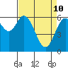Toledo tide chart for Sunday, April 10, 2022