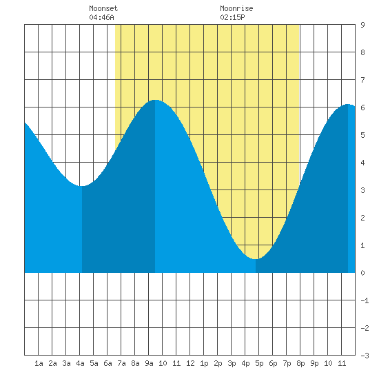 Toledo tide chart for Monday, April 11, 2022
