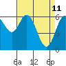 Toledo tide chart for Monday, April 11, 2022