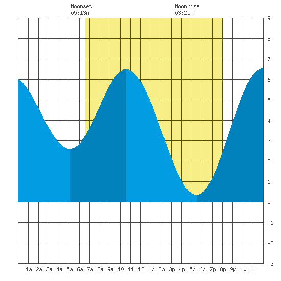 Toledo tide chart for Tuesday, April 12, 2022