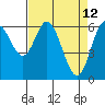 Toledo tide chart for Tuesday, April 12, 2022