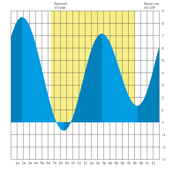 Toledo tide chart for Sunday, April 17, 2022