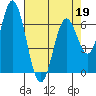 Toledo tide chart for Tuesday, April 19, 2022