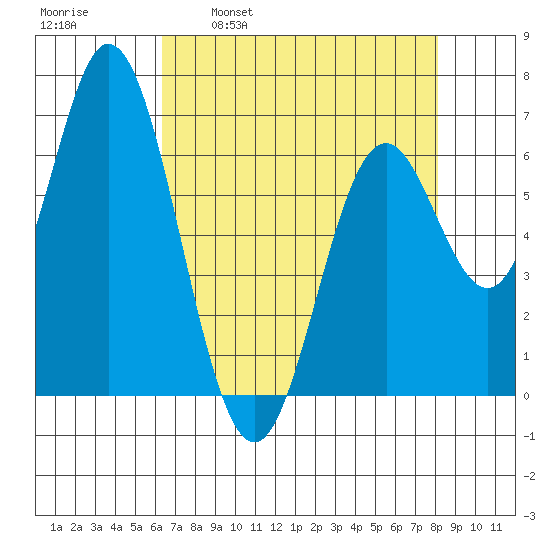Toledo tide chart for Wednesday, April 20, 2022