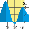 Toledo tide chart for Thursday, April 21, 2022