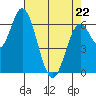 Toledo tide chart for Friday, April 22, 2022