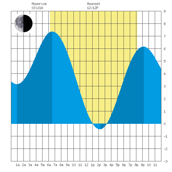 Toledo tide chart for Saturday, April 23, 2022