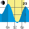 Toledo tide chart for Saturday, April 23, 2022