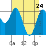 Toledo tide chart for Sunday, April 24, 2022